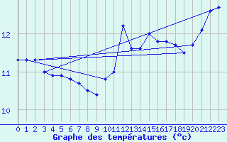 Courbe de tempratures pour Ouessant (29)