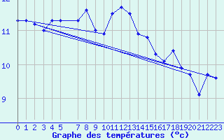Courbe de tempratures pour Utsira Fyr