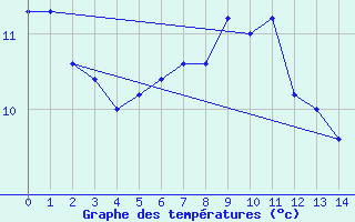 Courbe de tempratures pour Cros Georand (07)