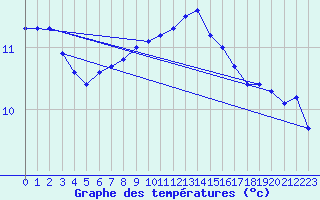 Courbe de tempratures pour Pointe du Raz (29)