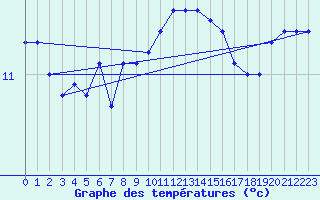 Courbe de tempratures pour Le Talut - Belle-Ile (56)