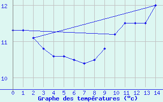 Courbe de tempratures pour Wolfach