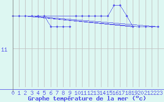 Courbe de temprature de la mer  pour la bouée 62103