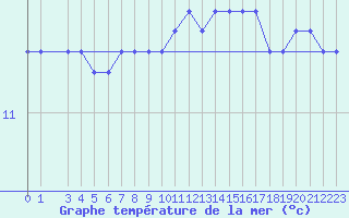 Courbe de temprature de la mer  pour la bouée 6301001