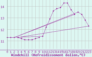 Courbe du refroidissement olien pour Sallanches (74)