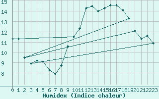 Courbe de l'humidex pour Turretot (76)