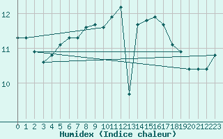 Courbe de l'humidex pour Feuerkogel