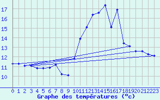 Courbe de tempratures pour Douzens (11)