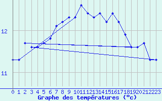 Courbe de tempratures pour Hd-Bazouges (35)