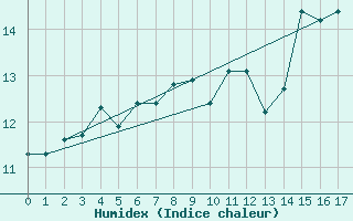 Courbe de l'humidex pour Fylingdales