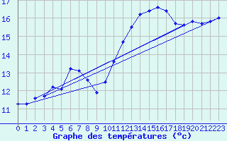 Courbe de tempratures pour Vias (34)