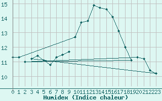 Courbe de l'humidex pour Ouessant (29)