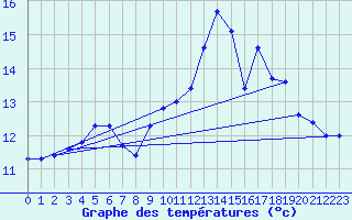 Courbe de tempratures pour Brest (29)