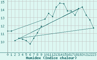 Courbe de l'humidex pour Colmar (68)