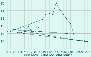 Courbe de l'humidex pour Fisterra