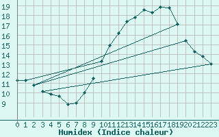 Courbe de l'humidex pour Le Luc - Cannet des Maures (83)