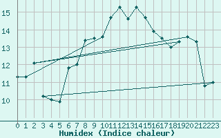 Courbe de l'humidex pour Cap Corse (2B)