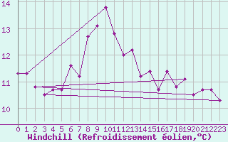 Courbe du refroidissement olien pour Tafjord