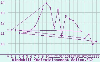 Courbe du refroidissement olien pour Mosen