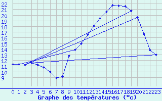 Courbe de tempratures pour Variscourt (02)