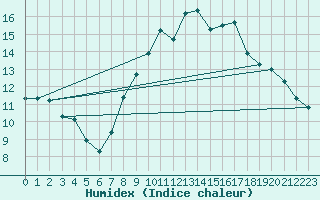 Courbe de l'humidex pour Larkhill