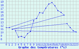 Courbe de tempratures pour Formigures (66)