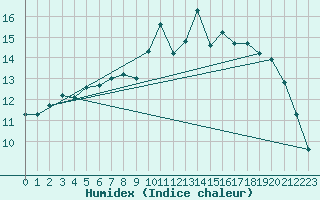 Courbe de l'humidex pour Kuusamo Kiutakongas