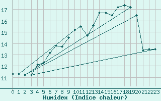 Courbe de l'humidex pour la bouée 62161