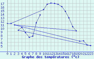 Courbe de tempratures pour Les Eplatures - La Chaux-de-Fonds (Sw)