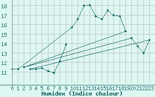 Courbe de l'humidex pour Ble / Mulhouse (68)