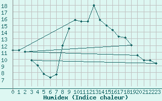 Courbe de l'humidex pour Formigures (66)