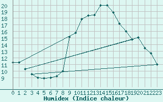 Courbe de l'humidex pour Siegsdorf-Hoell