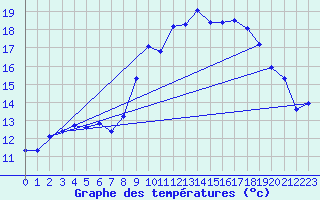 Courbe de tempratures pour Thoiras (30)