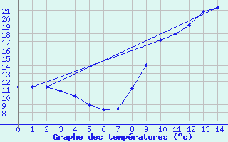 Courbe de tempratures pour Bretenoux (46)