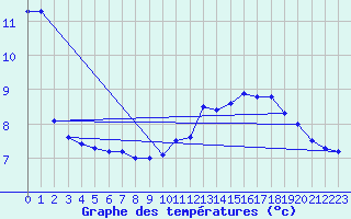 Courbe de tempratures pour Cap de la Hve (76)