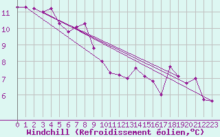 Courbe du refroidissement olien pour Sattel-Aegeri (Sw)
