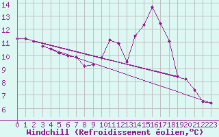 Courbe du refroidissement olien pour La Beaume (05)