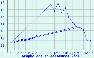 Courbe de tempratures pour Cabo Vilan