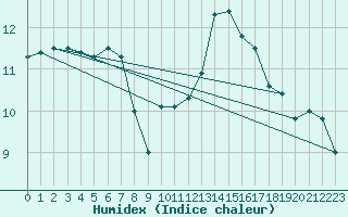 Courbe de l'humidex pour Biarritz (64)