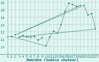 Courbe de l'humidex pour Sallles d'Aude (11)