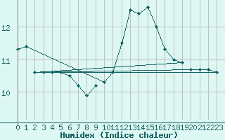 Courbe de l'humidex pour Saint-Michel-Mont-Mercure (85)