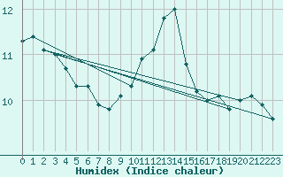 Courbe de l'humidex pour Aix-la-Chapelle (All)