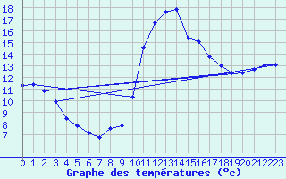 Courbe de tempratures pour Les Pennes-Mirabeau (13)