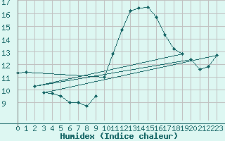 Courbe de l'humidex pour Saint-Maximin-la-Sainte-Baume (83)