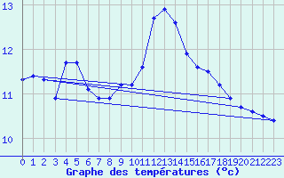 Courbe de tempratures pour Aouste sur Sye (26)