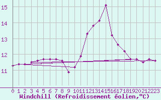 Courbe du refroidissement olien pour Herbault (41)