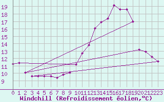 Courbe du refroidissement olien pour Bziers Cap d