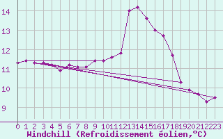 Courbe du refroidissement olien pour Villarzel (Sw)