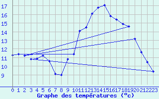 Courbe de tempratures pour Verneuil (78)