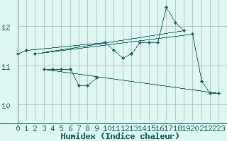 Courbe de l'humidex pour Nahkiainen